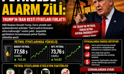 Petrolde Alarm Zili: Trump’ın İran Resti Fiyatları Fırlattı