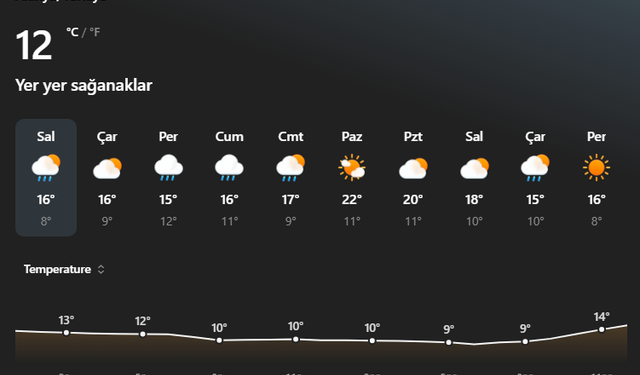 Alanya Hava Durumu Yağışlı Haftaya Giriyor, Sıcaklıklar Düşüyor